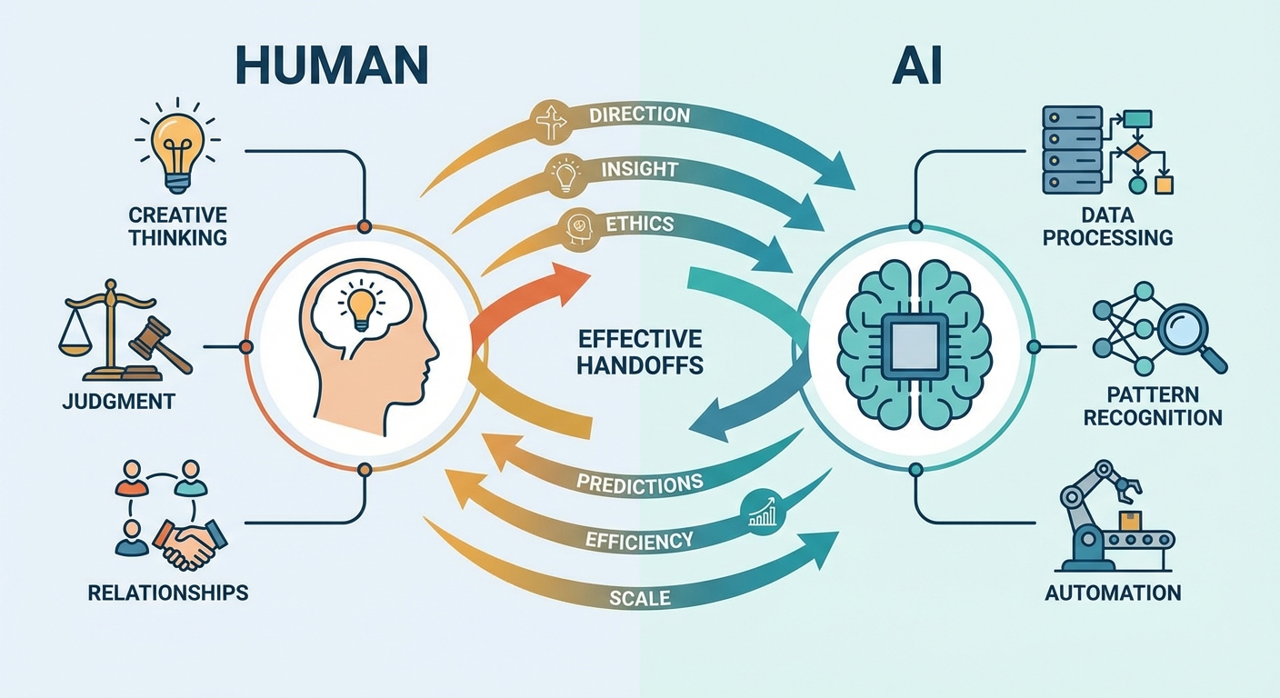 Visual showing human-AI collaboration workflow in professional setting